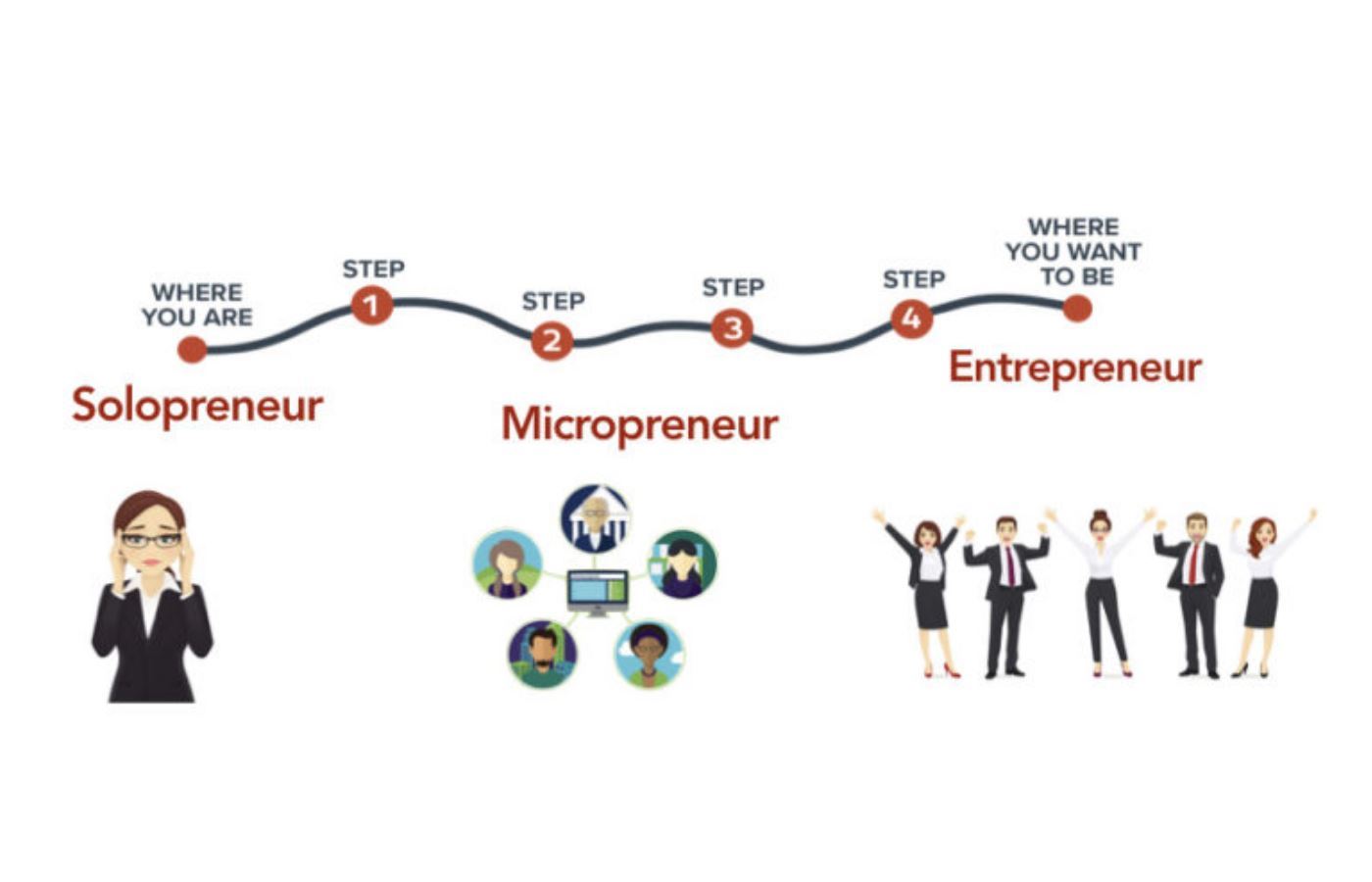 Entrepreneur Musunuz Solopreneur Mu? Entrepreneur Musunuz Solopreneur Mu?